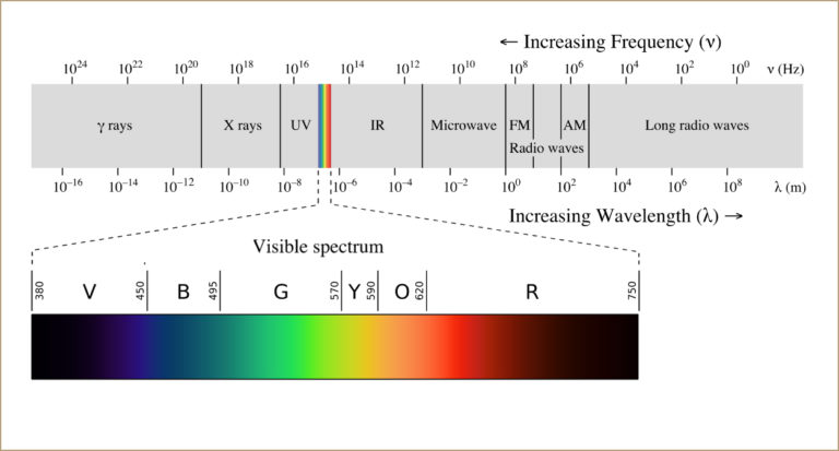 PROXIMAL : éclairage LED équin - Spectre visible de la lumière 